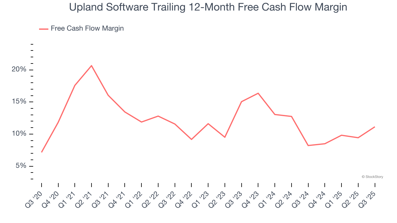 Upland Software Trailing 12-Month Free Cash Flow Margin