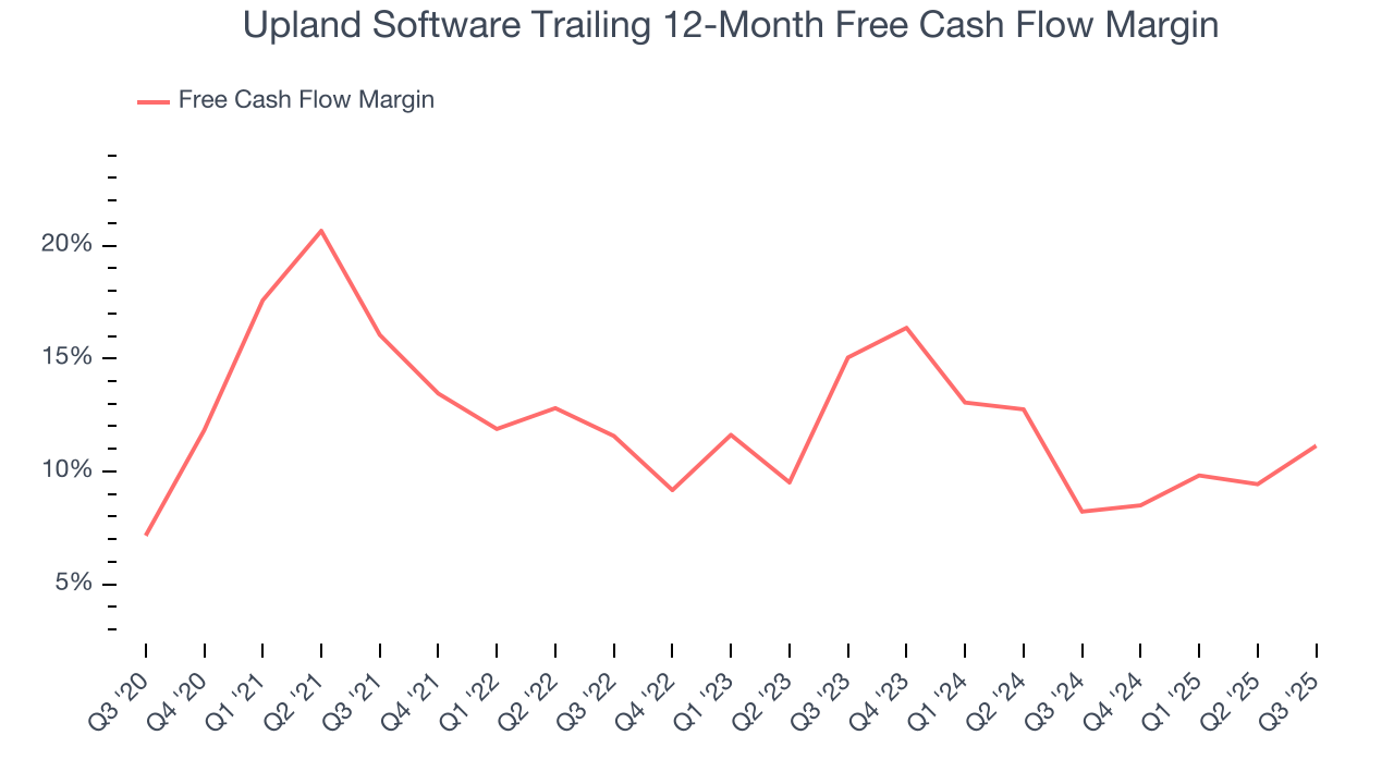Upland Software Trailing 12-Month Free Cash Flow Margin
