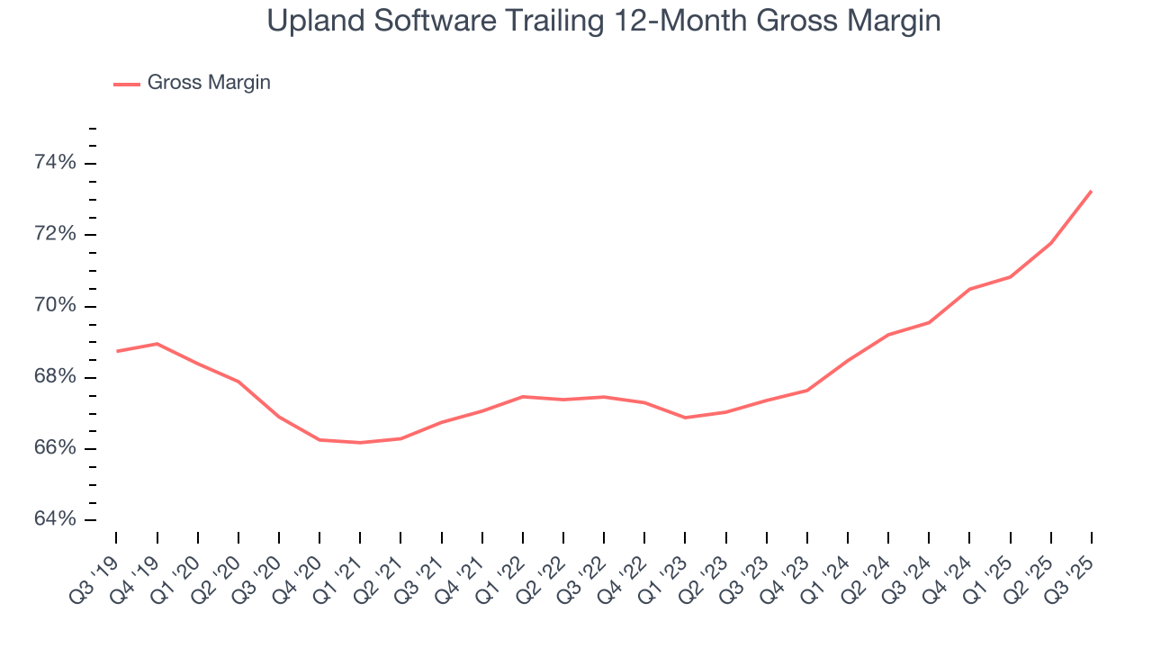 Upland Software Trailing 12-Month Gross Margin