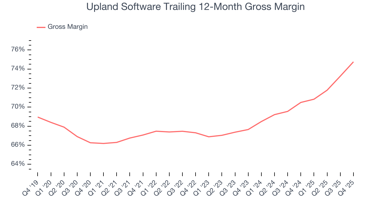 Upland Software Trailing 12-Month Gross Margin