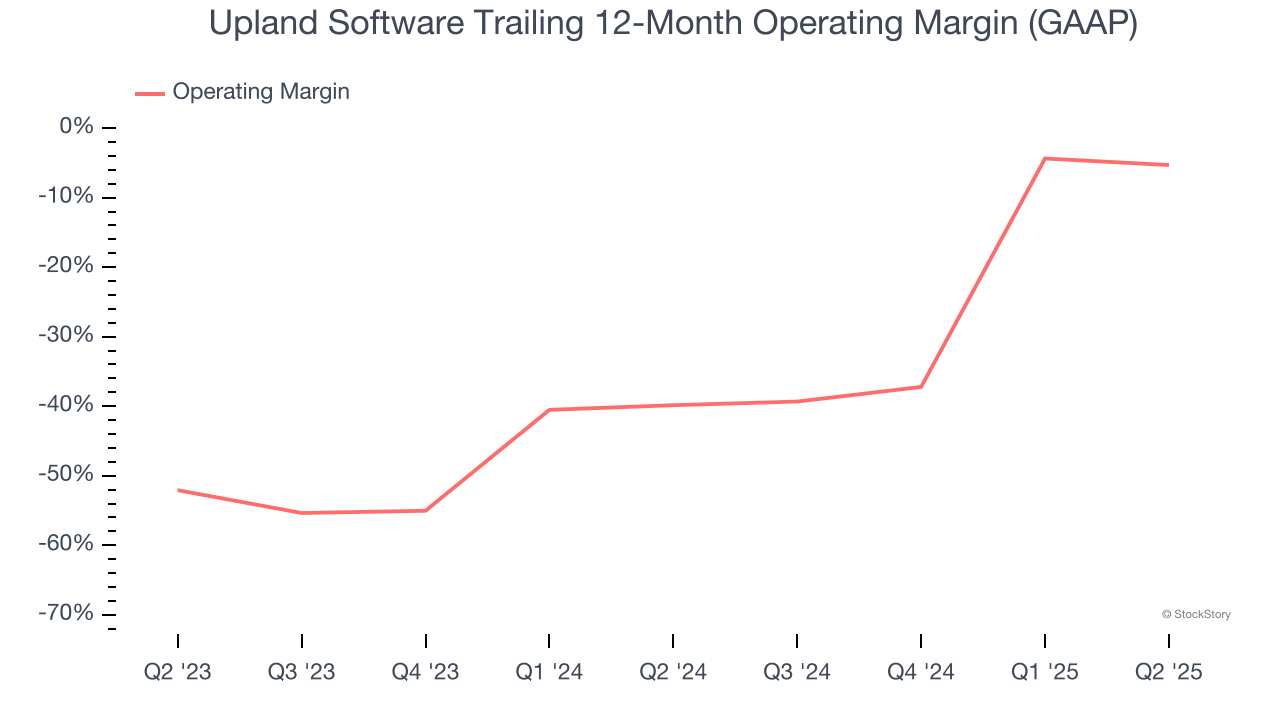 Upland Software Trailing 12-Month Operating Margin (GAAP)