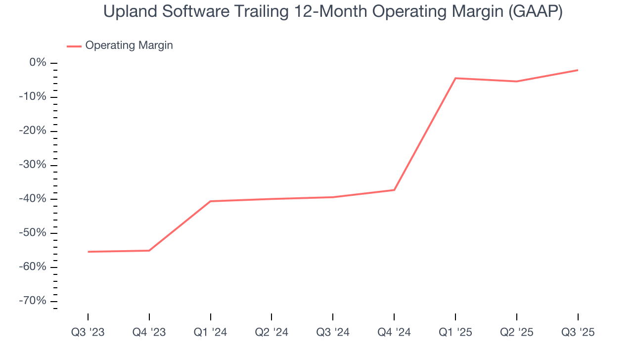 Upland Software Trailing 12-Month Operating Margin (GAAP)