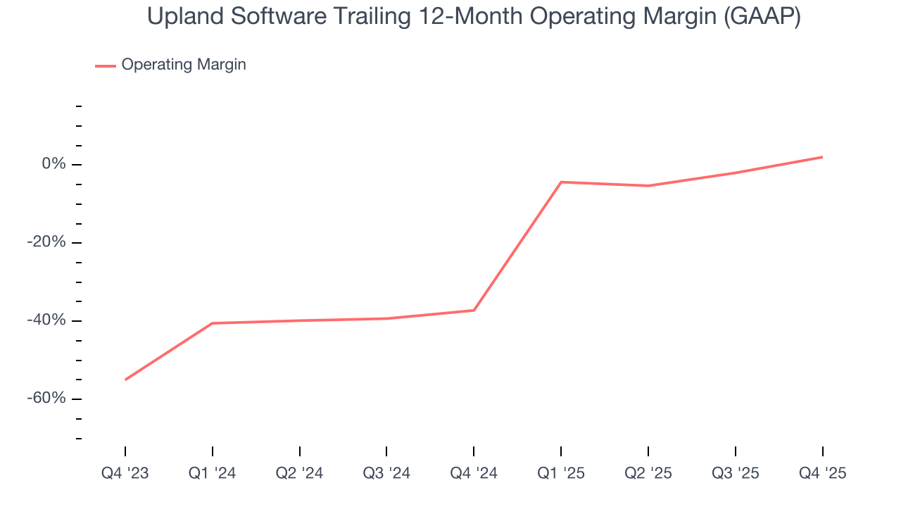 Upland Software Trailing 12-Month Operating Margin (GAAP)