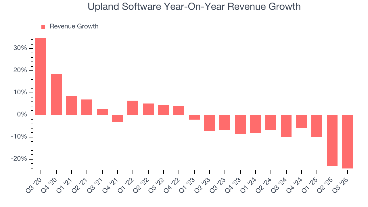Upland Software Year-On-Year Revenue Growth