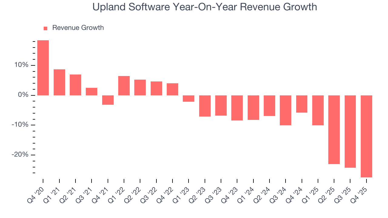 Upland Software Year-On-Year Revenue Growth