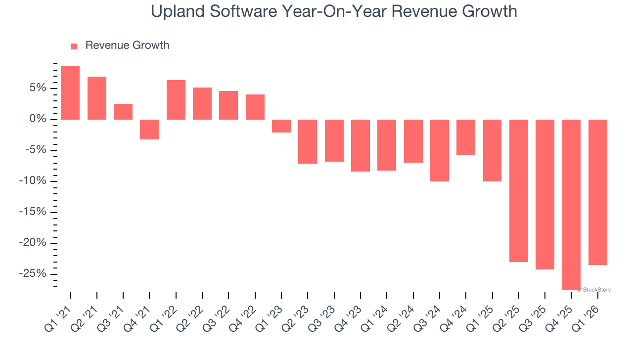 Upland Software Year-On-Year Revenue Growth