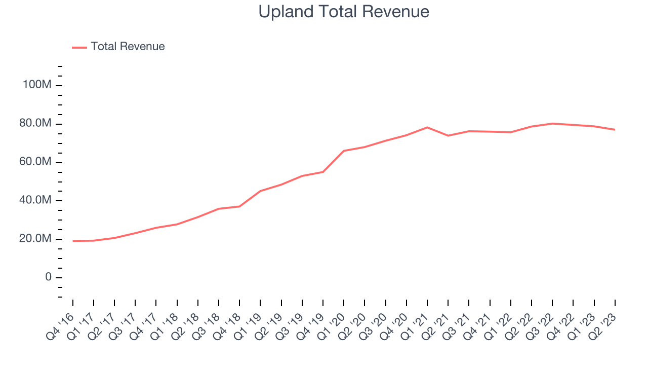 Upland Total Revenue