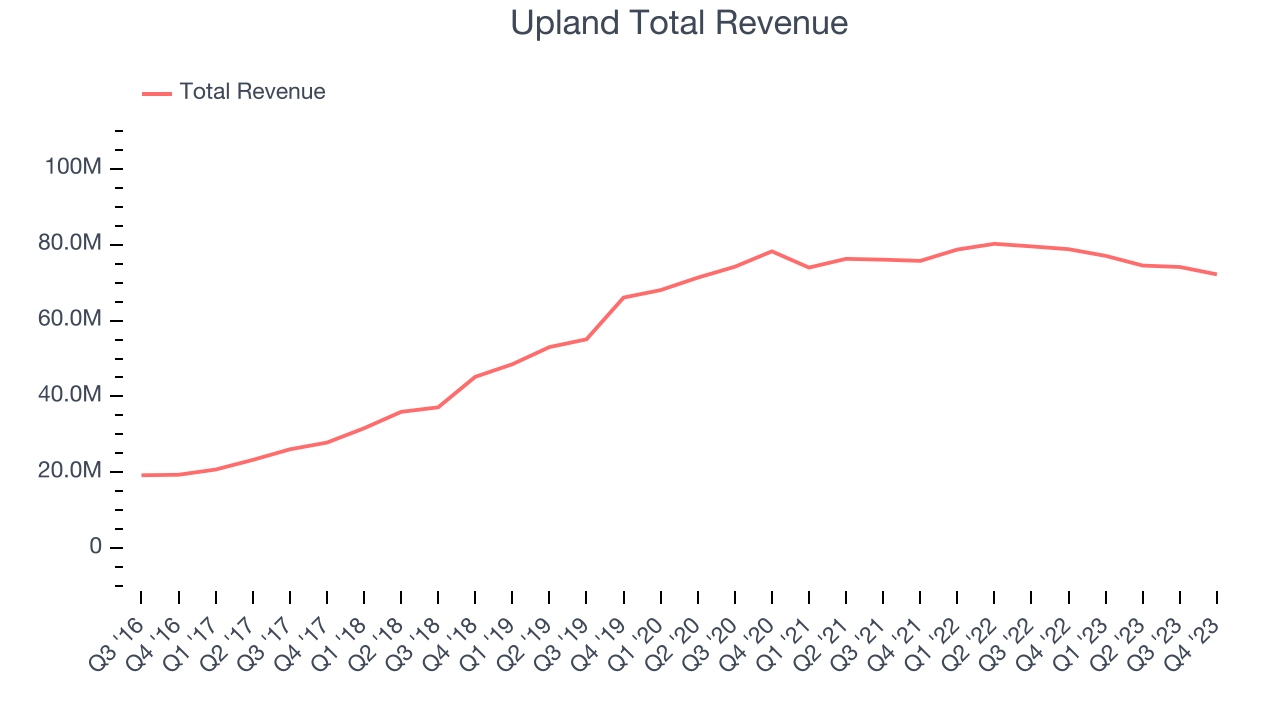 Upland Total Revenue