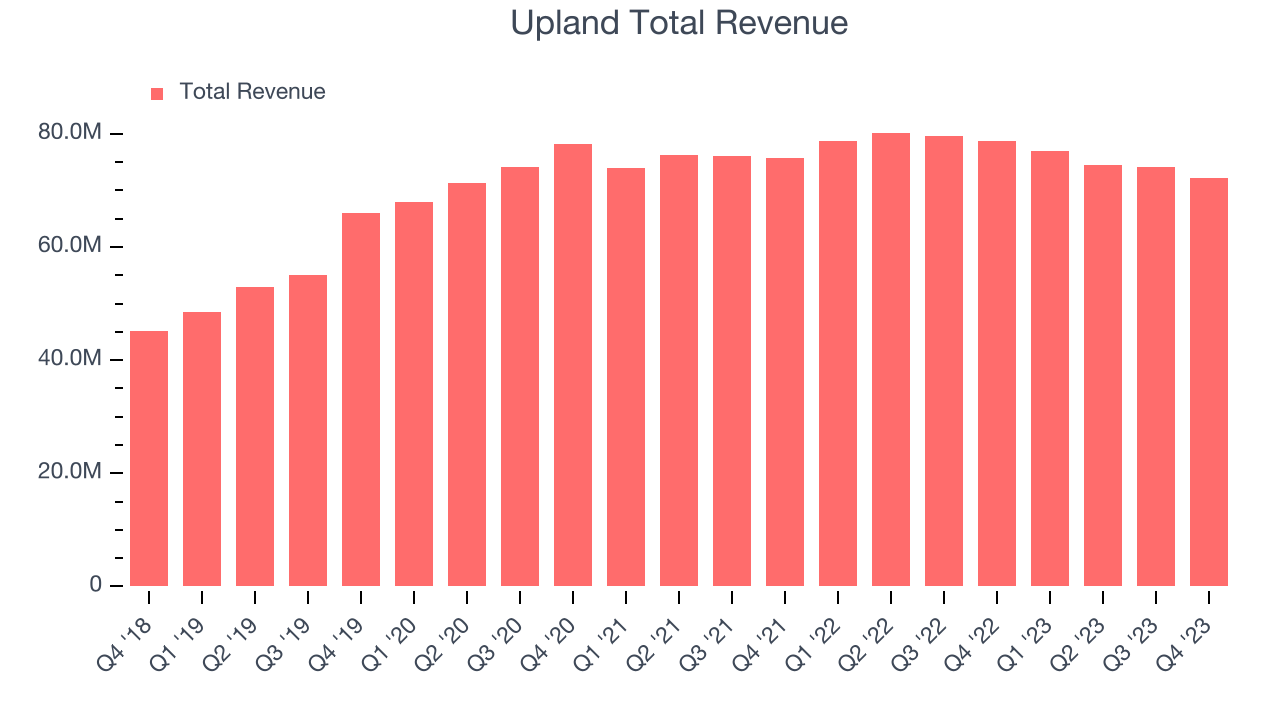 Upland Total Revenue