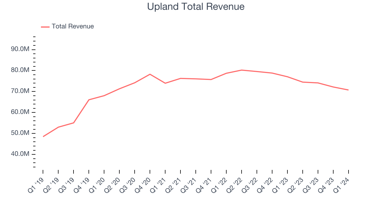 Upland Total Revenue