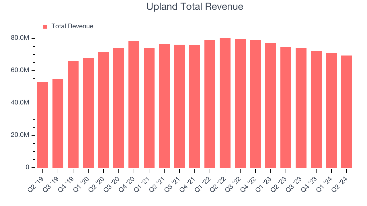 Upland Total Revenue