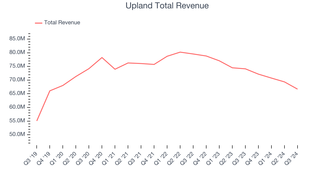 Upland Total Revenue