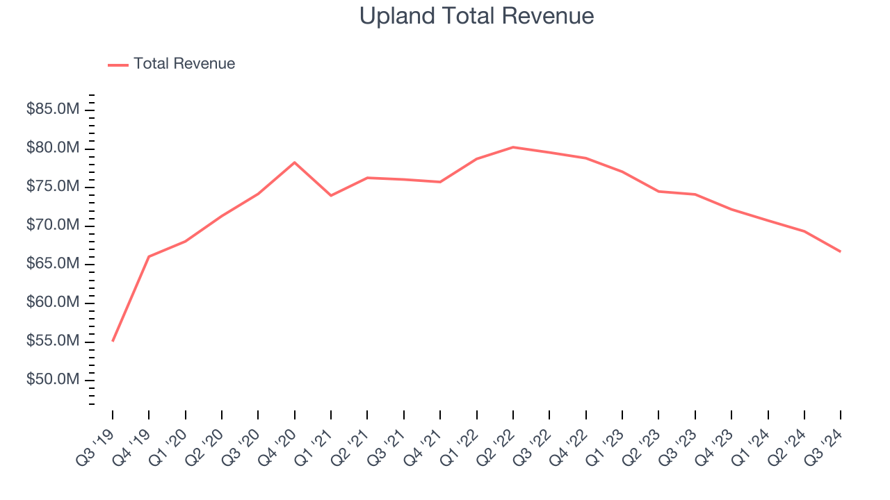 Upland Total Revenue