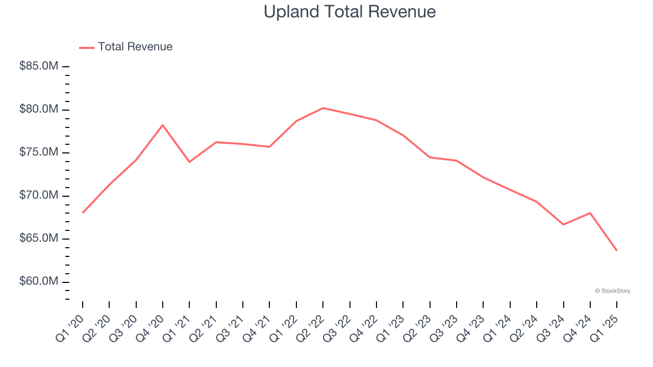 Upland Total Revenue