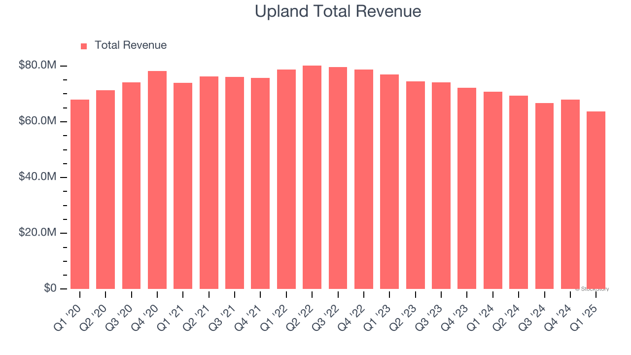 Upland Total Revenue