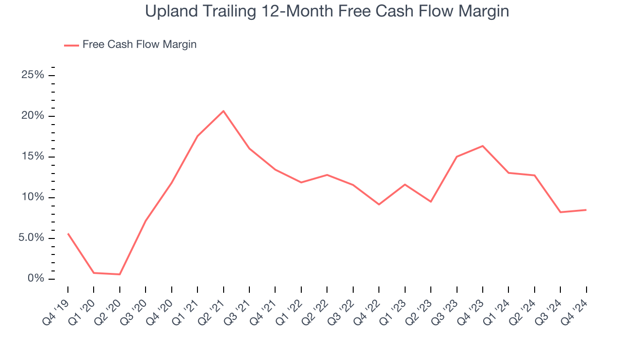 Upland Trailing 12-Month Free Cash Flow Margin