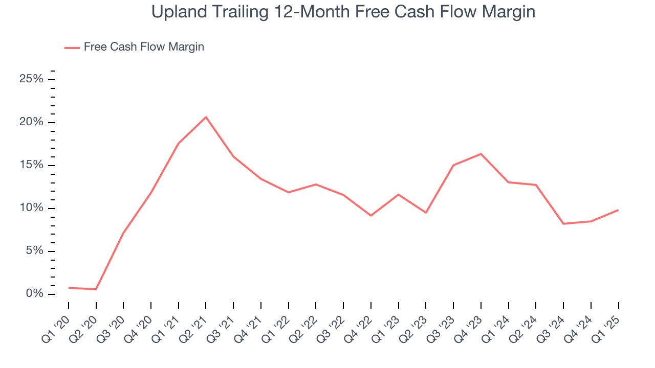 Upland Trailing 12-Month Free Cash Flow Margin