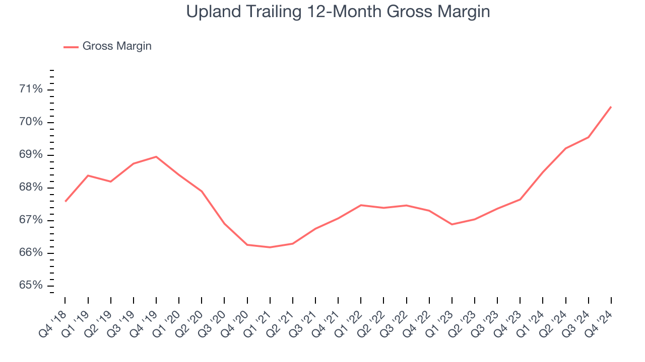 Upland Trailing 12-Month Gross Margin