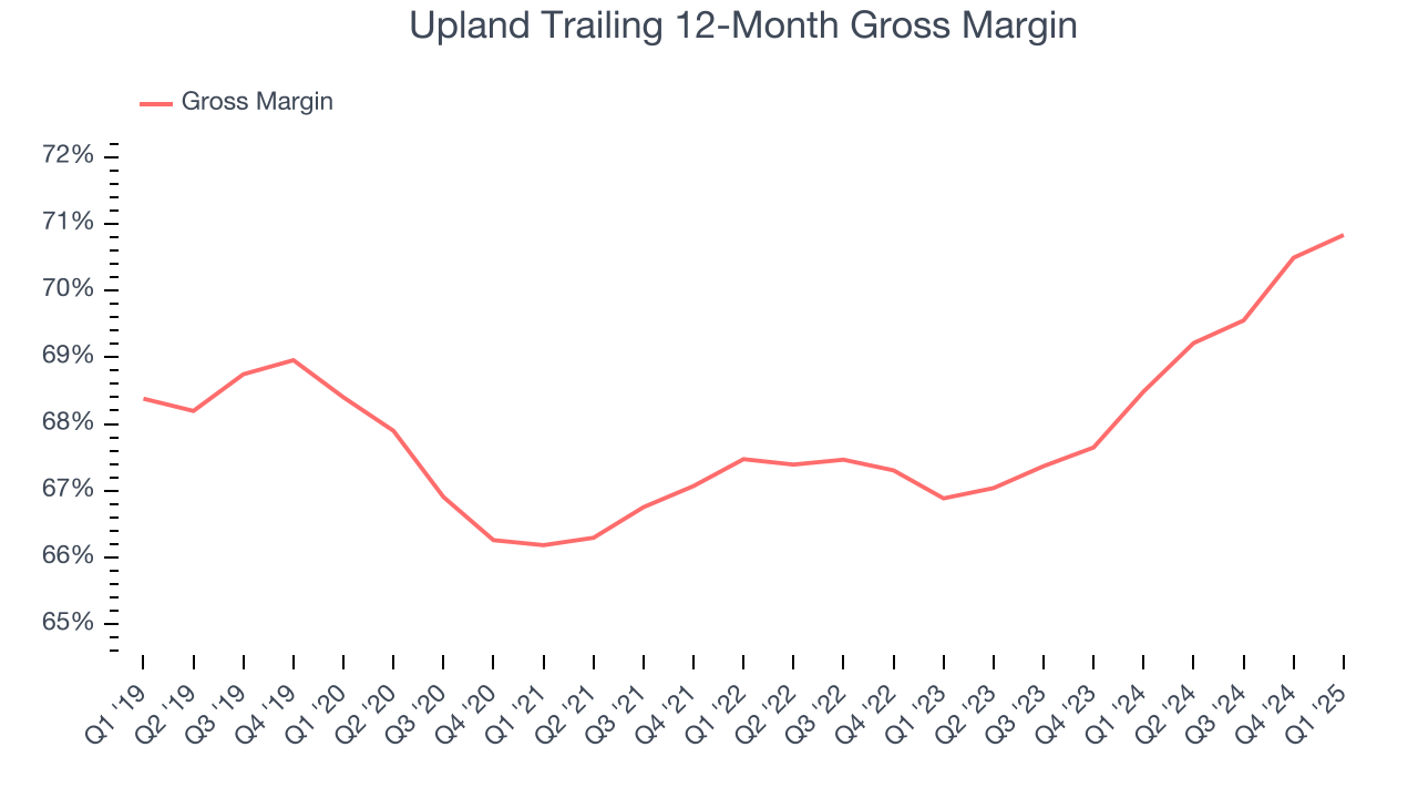 Upland Trailing 12-Month Gross Margin