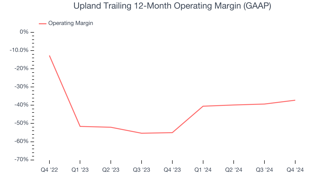 Upland Trailing 12-Month Operating Margin (GAAP)