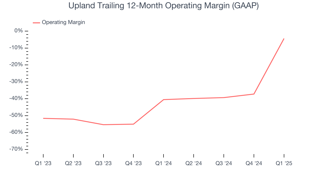 Upland Trailing 12-Month Operating Margin (GAAP)