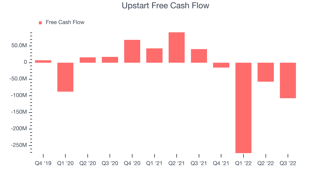 Upstart Free Cash Flow