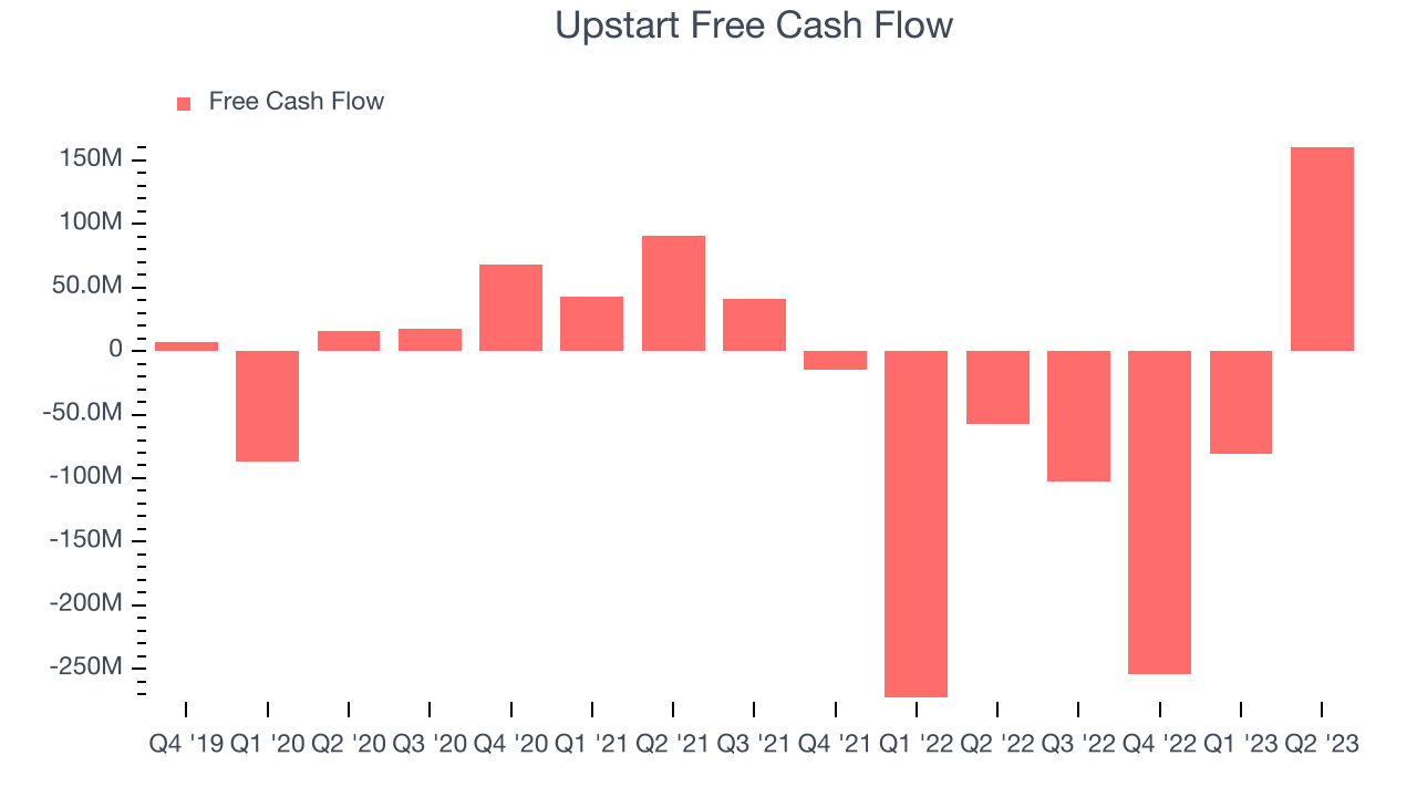 Upstart Free Cash Flow