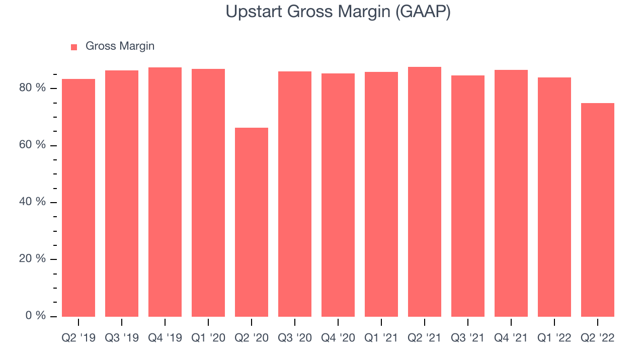 Upstart Gross Margin (GAAP)