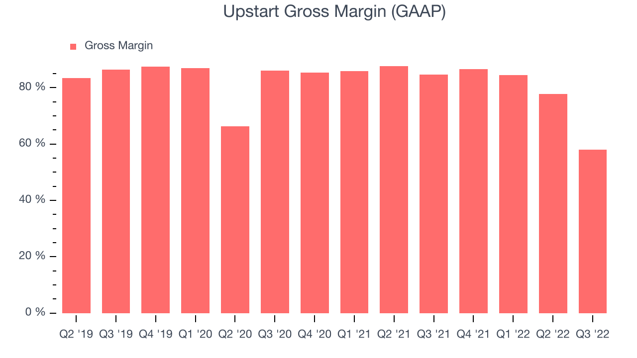 Upstart Gross Margin (GAAP)