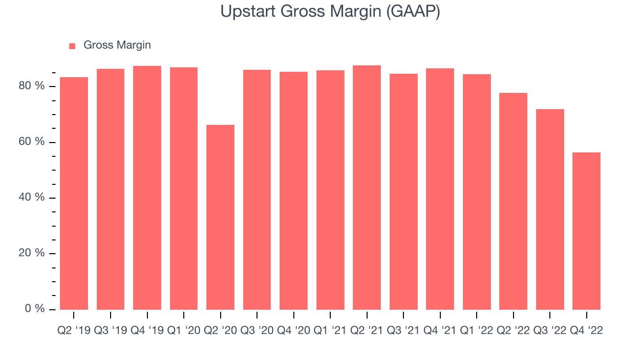 Upstart Gross Margin (GAAP)