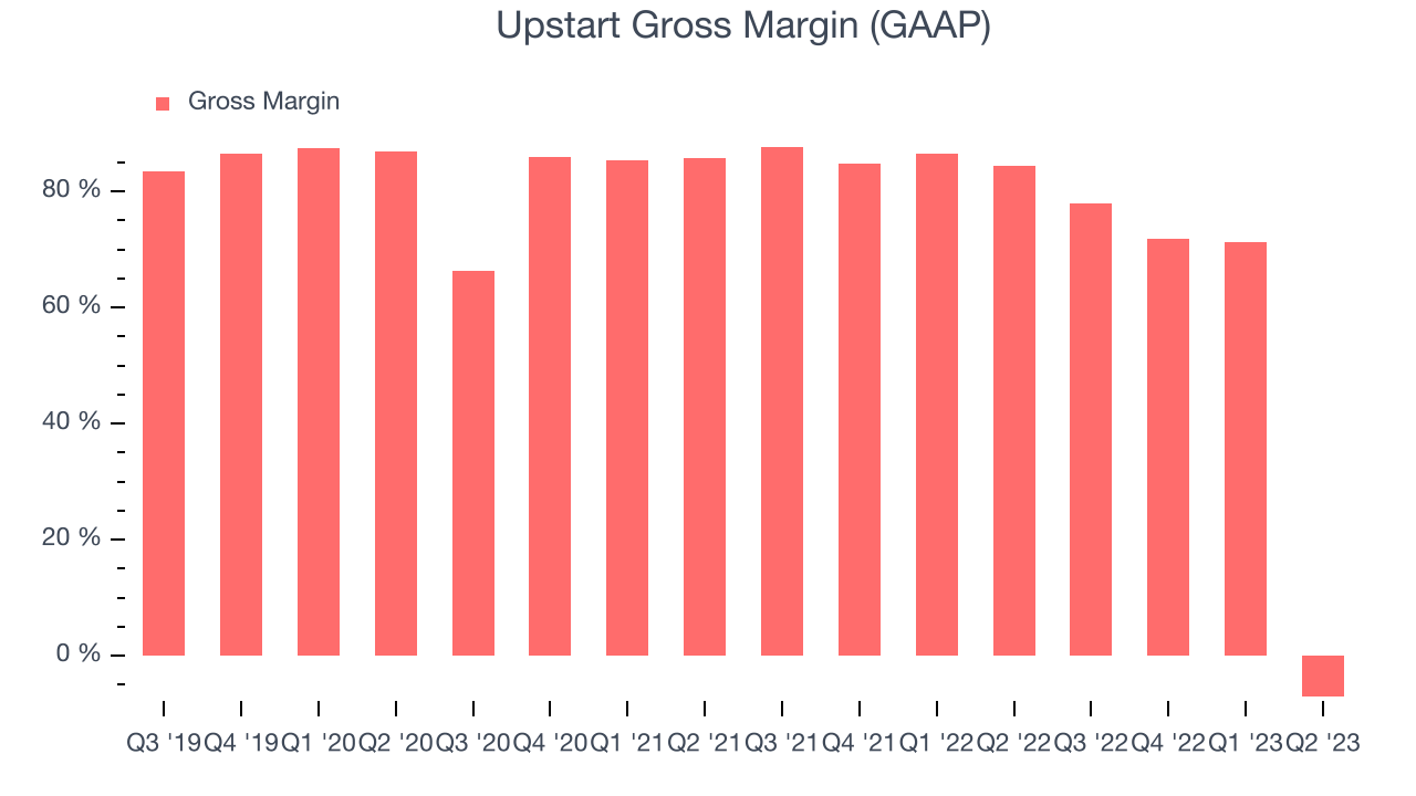 Upstart Gross Margin (GAAP)