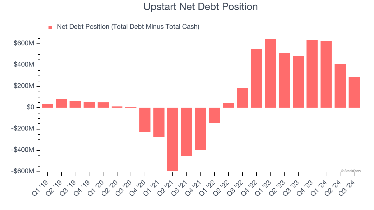 Upstart Net Debt Position