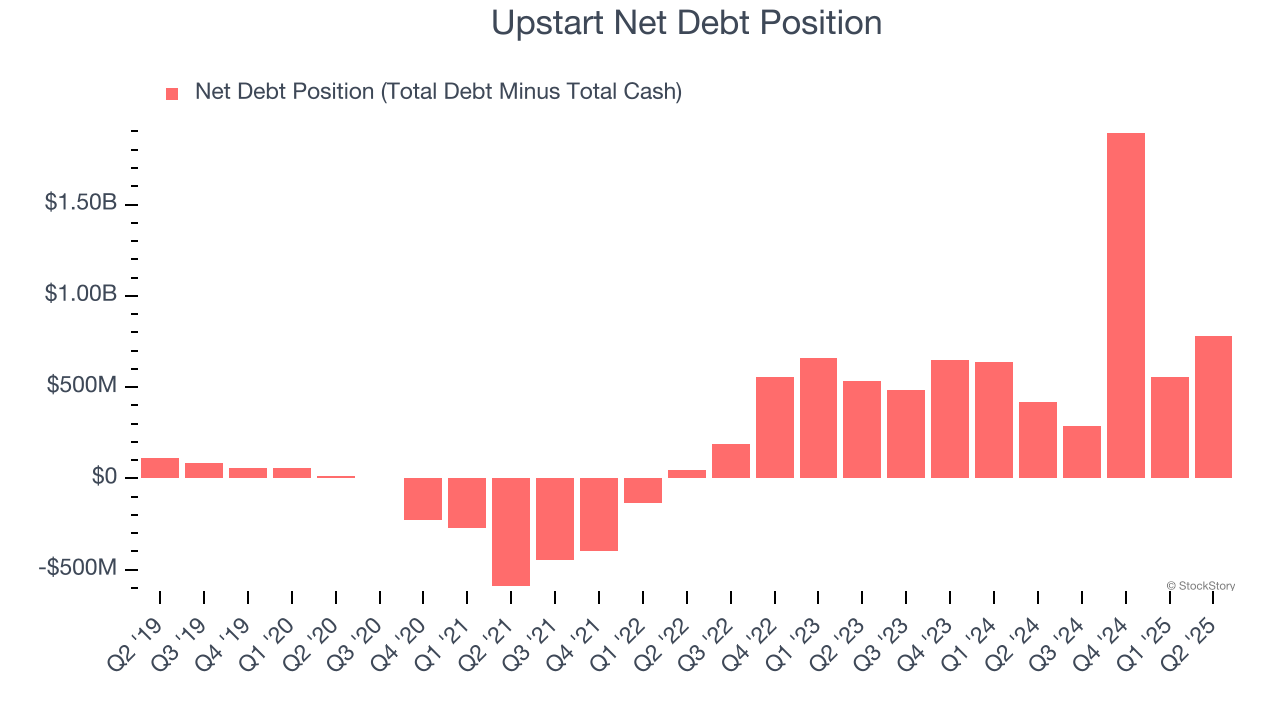 Upstart Net Debt Position