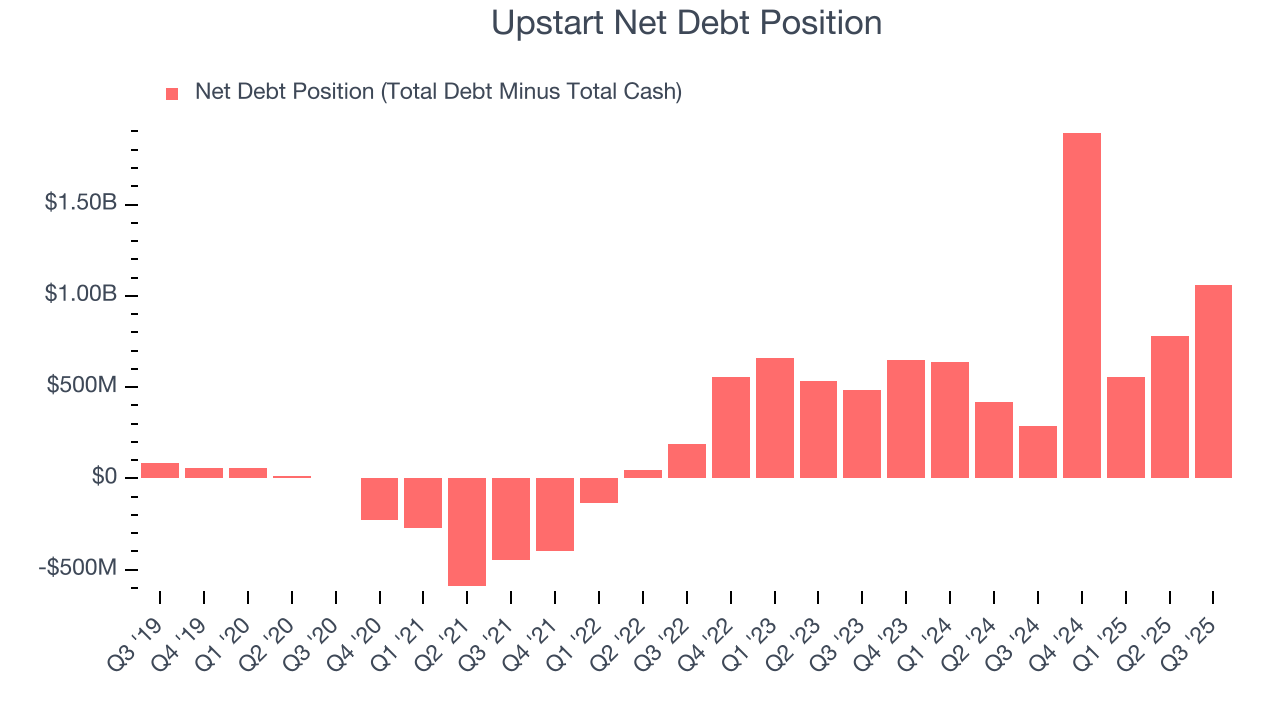 Upstart Net Debt Position