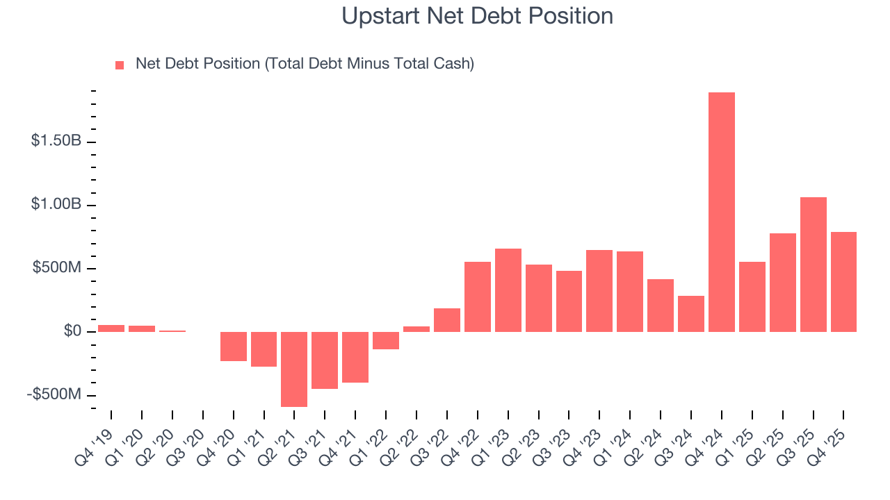 Upstart Net Debt Position