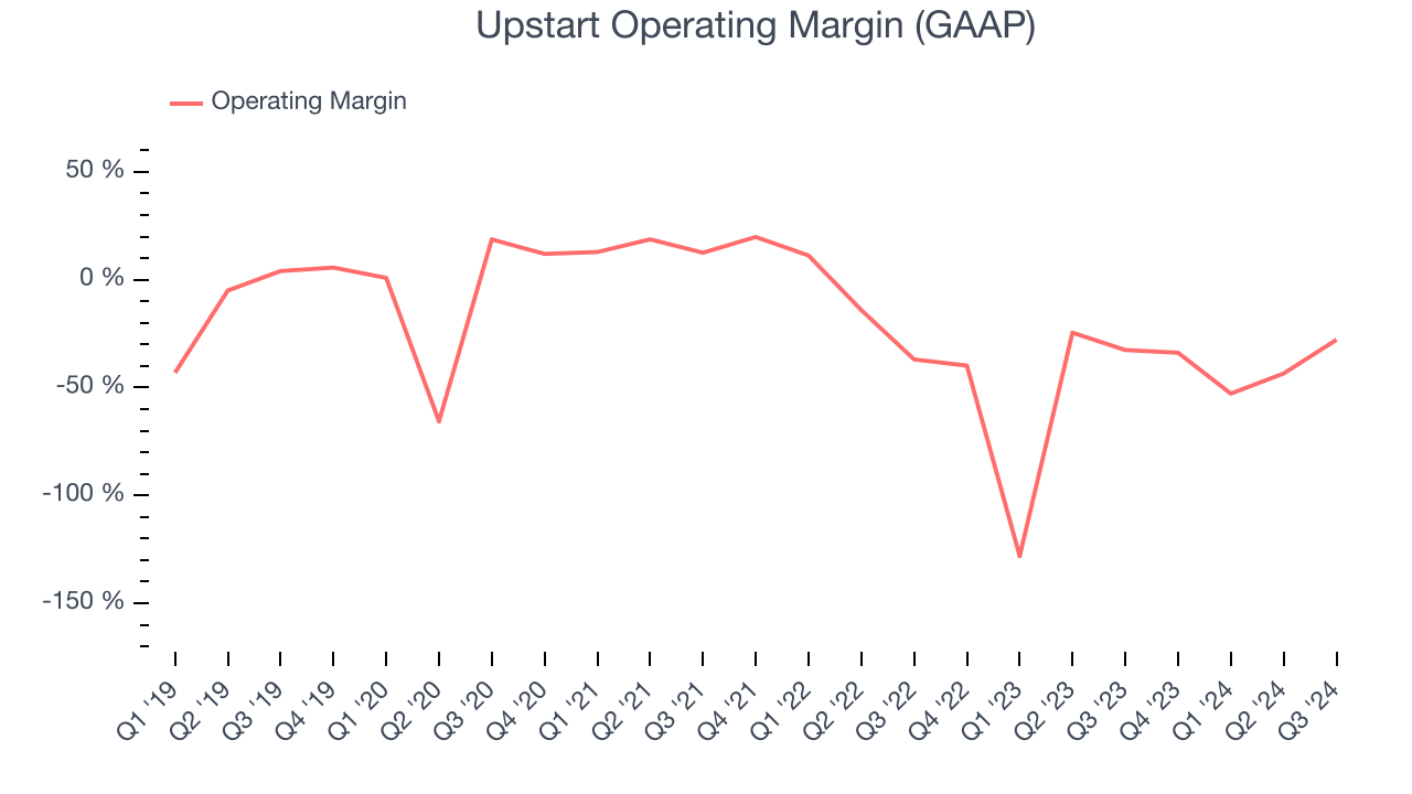 Upstart Operating Margin (GAAP)