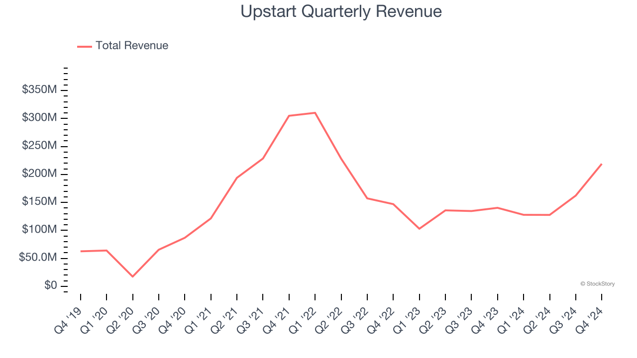 Upstart Quarterly Revenue