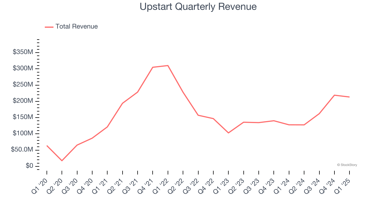 Upstart Quarterly Revenue