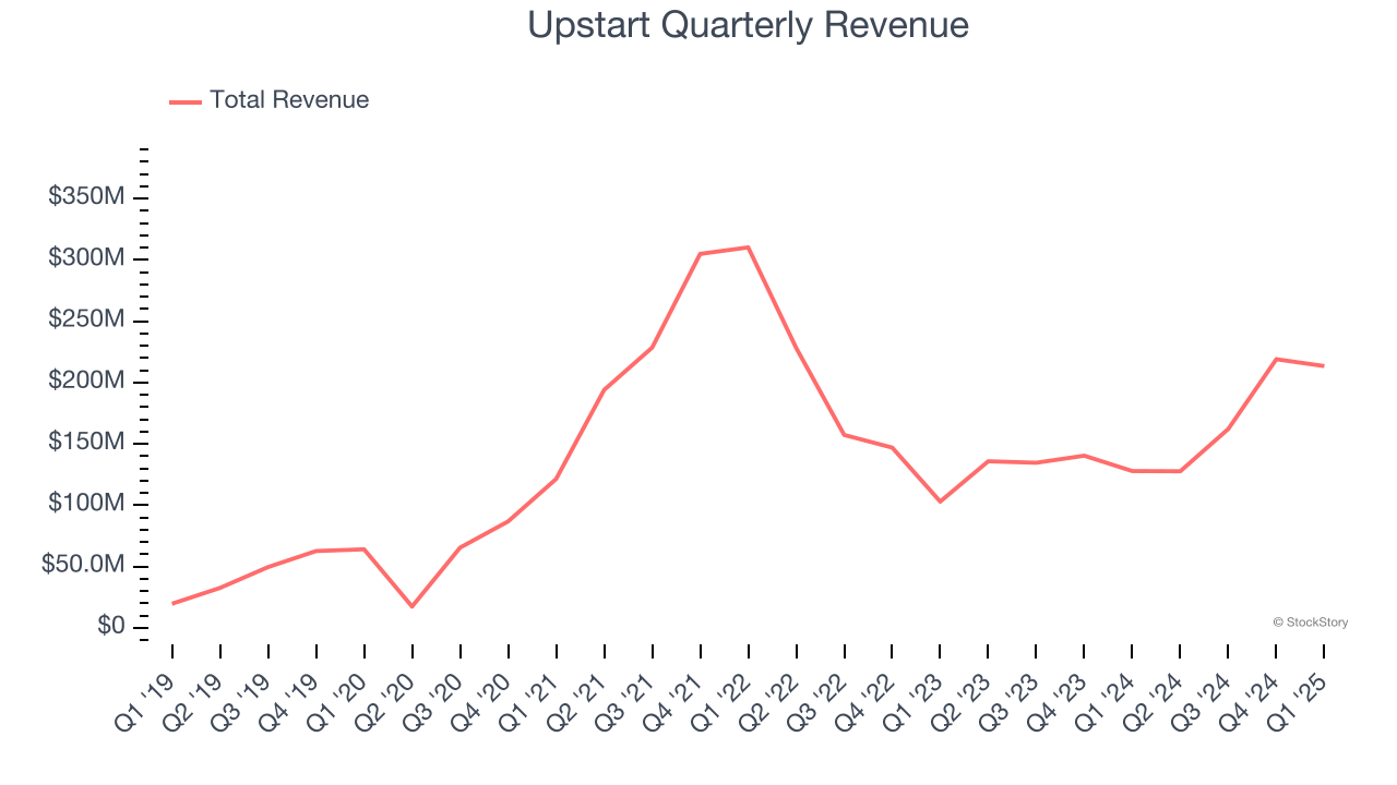 Upstart Quarterly Revenue