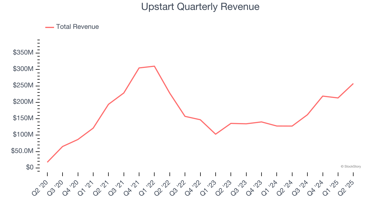 Upstart Quarterly Revenue