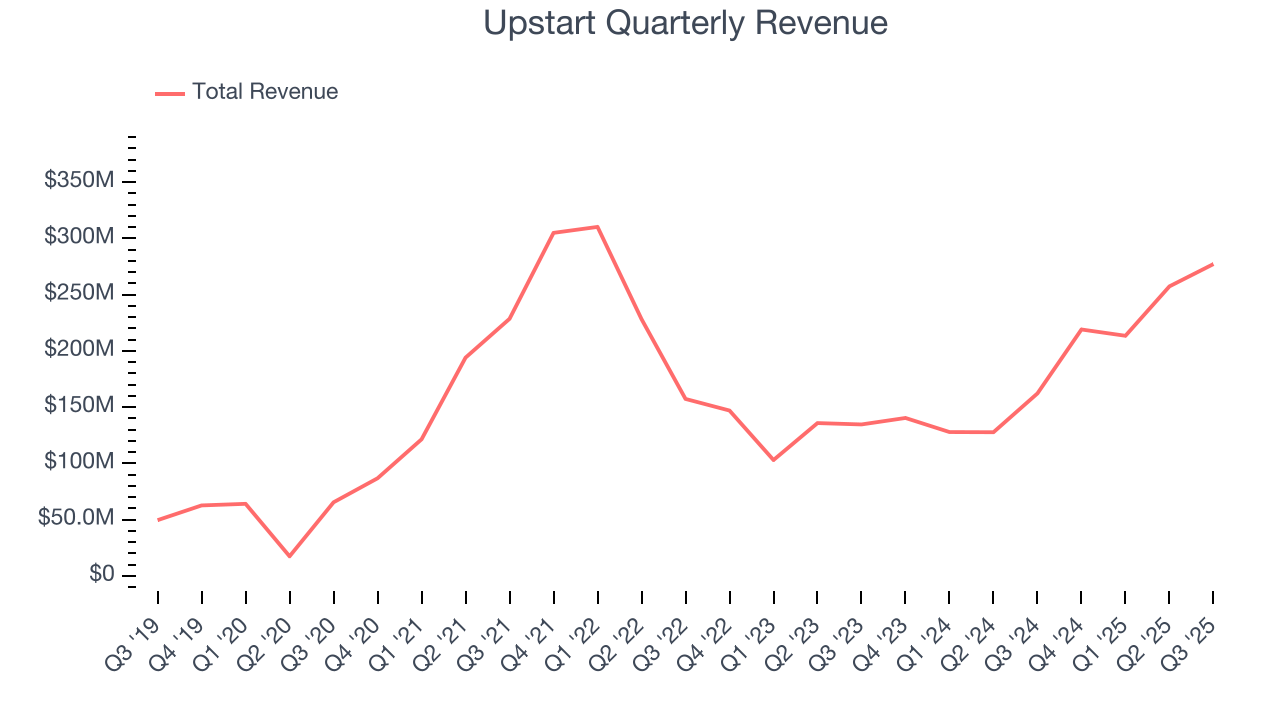 Upstart Quarterly Revenue