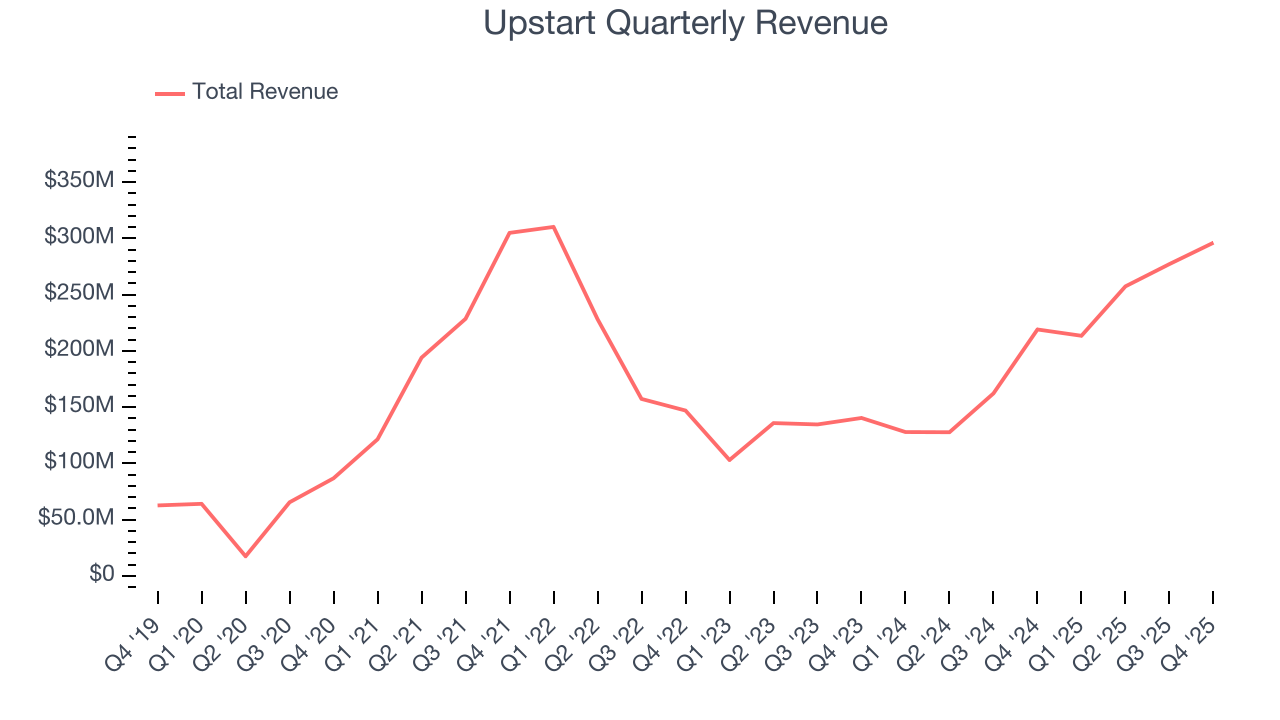 Upstart Quarterly Revenue