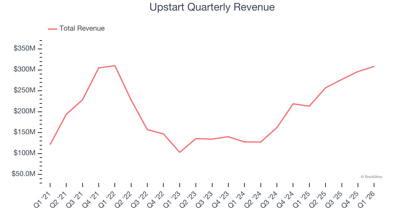 Upstart Quarterly Revenue