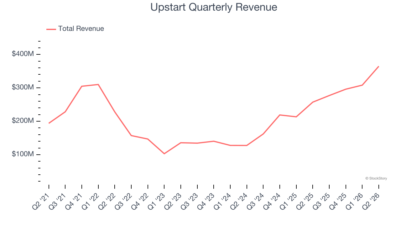 Upstart Quarterly Revenue
