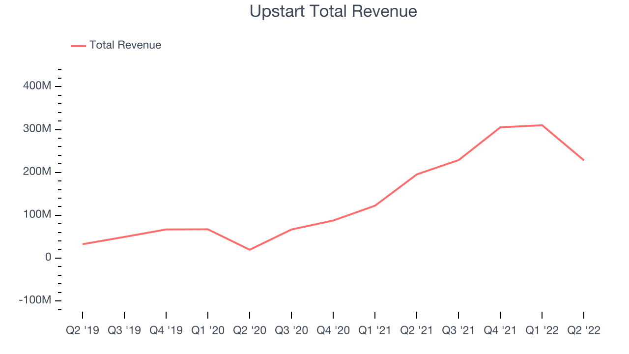 Upstart Total Revenue