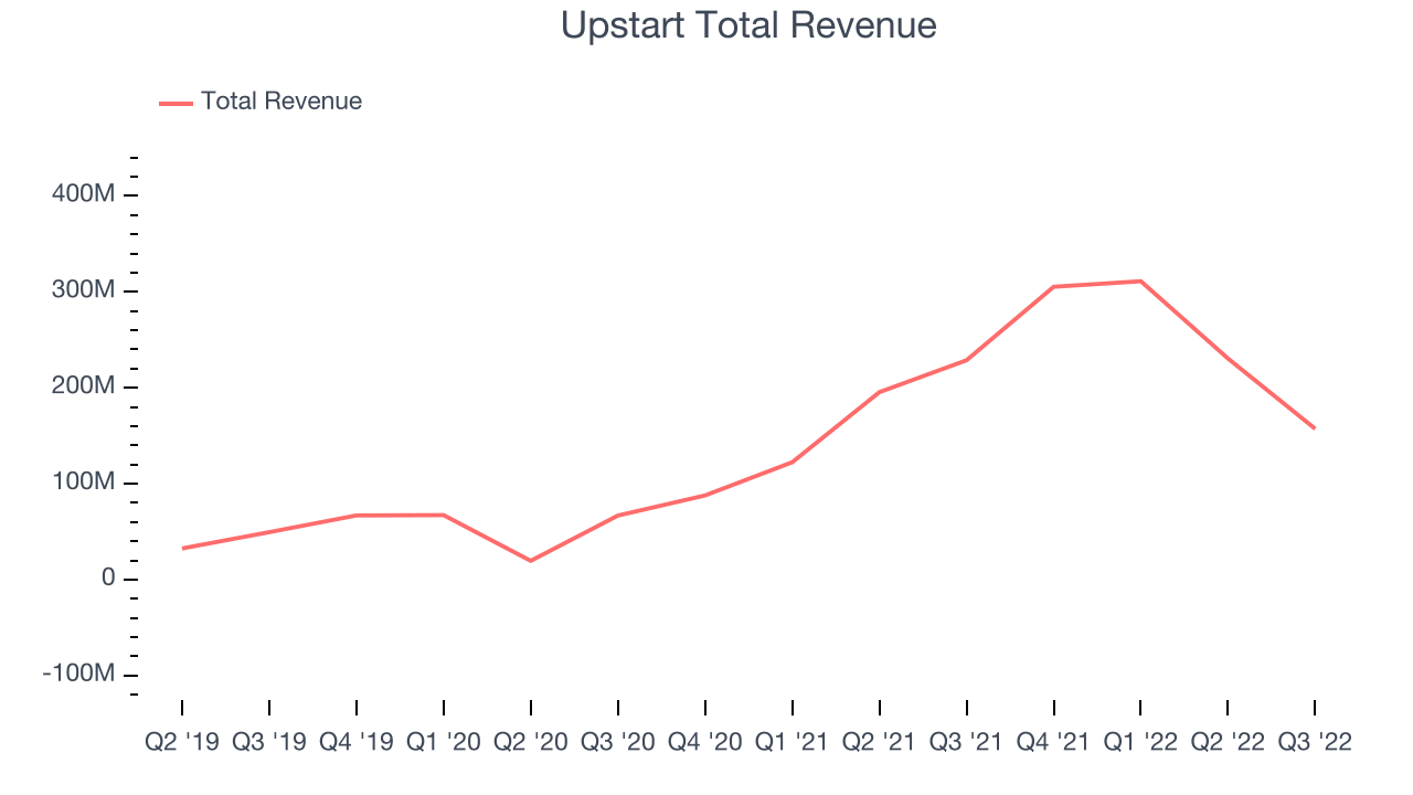 Upstart Total Revenue