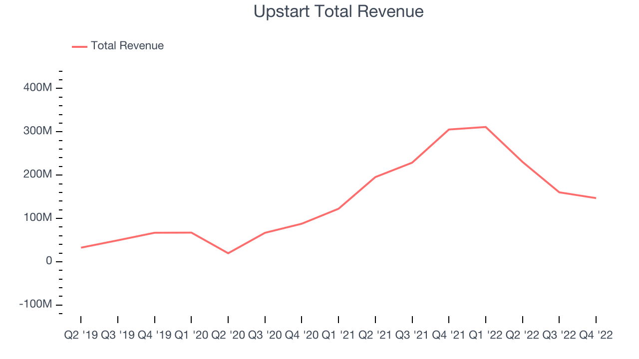 Upstart Total Revenue