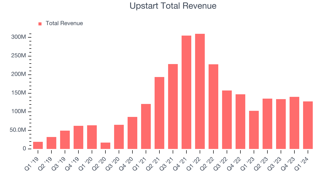 Upstart Total Revenue