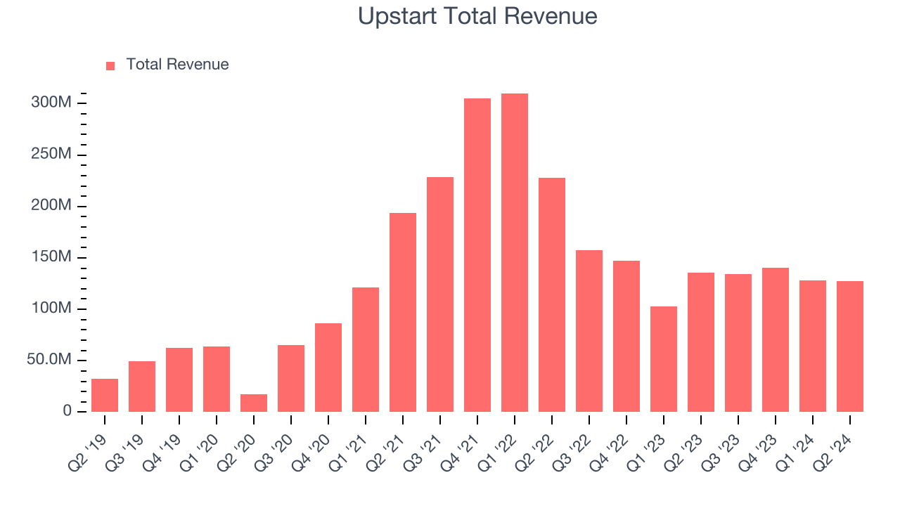 Upstart Total Revenue