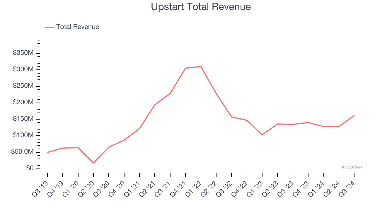 Upstart Total Revenue